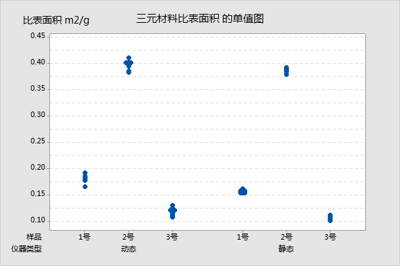 比表面测试仪|三元材料比表面测试方法及数据对比|材料分析