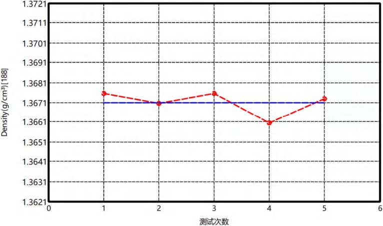 石油焦密度曲线（测试温度25℃）