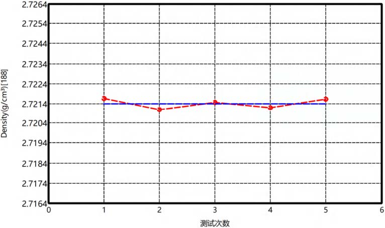 陶粒支撑剂密度曲线（测试温度25℃）