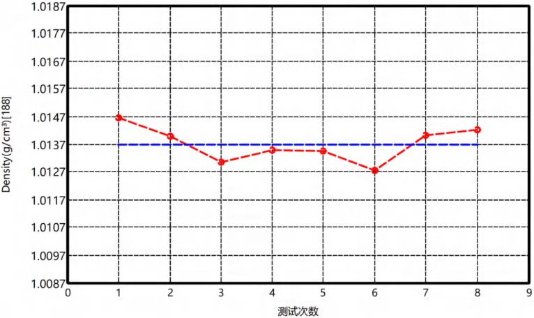 膏状药物制剂密度曲线（测试温度25℃）